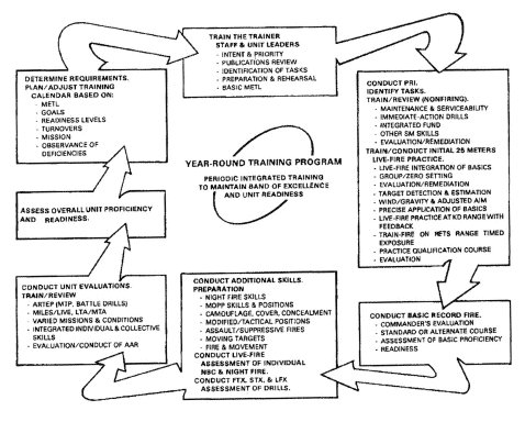 Figure 1-1. Unit marksmanship sustainment strategy.