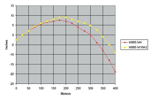 Figure 2-43. M855 drop during 25-meter zeroing (M16A2 at 8/3+1; M4 at 6/3).