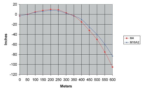 Figure 2-46. M4 carbine and M16A2 rifle bullet trajectory comparison.