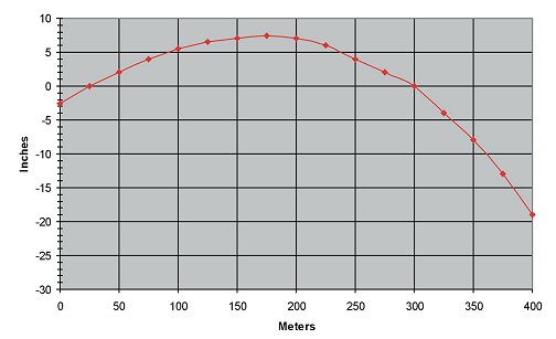 Figure 2-47. Bullet drop of M4/M855 during 25-meter zeroing on 6/3.