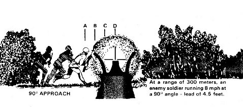 Figure 7-28. Lead requirement based on distance and approach angle.