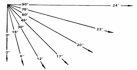 Figure 7-31. Target movement (distance) at various angles.