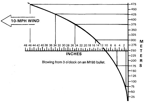 Figure 7-40. Windage effects of a 10-mph crosswind.