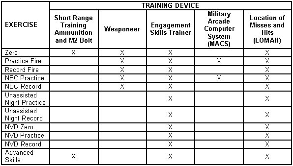Table 1-1. Training devices and exercises.
