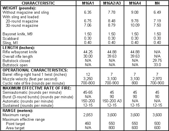 Table 2-1. Characteristics of the M16-/M4-series weapons.
