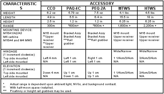 Table 2-2. Characteristics of various accessories the M16-/M4-series weapons.
