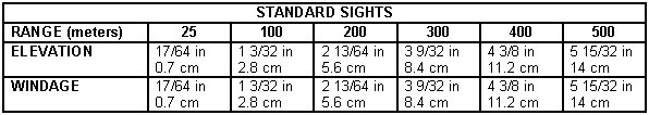 Table 2-3. Point of impact for M16A1 with standard sights.