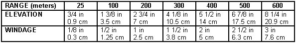 Table 2-5. Point of impact for M16A2/A3.