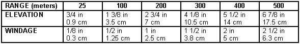 Table 2-7. Point of impact for M4/M4A1 and M4 MWS.