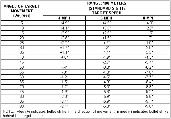 Table 7-1. Angle of target movement.