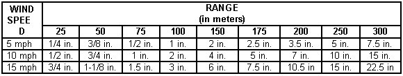Table 7-10. Calculated adjusted aiming point based on wind speed (full value).