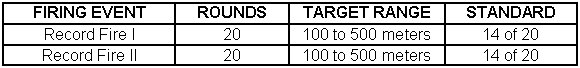 Table 7-12. Firing event, Record Fire I and II.