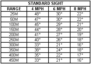 Table 7-2. Target angle when dead center; hits occur using the single-lead rule.