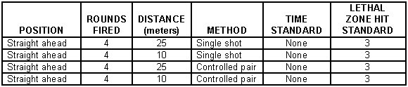 Table 7-3. Familiarization (stationary).