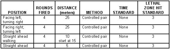 Table 7-4. Familiarization (moving).