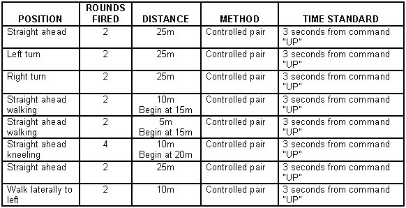 Table 7-5. Record and practice fire.