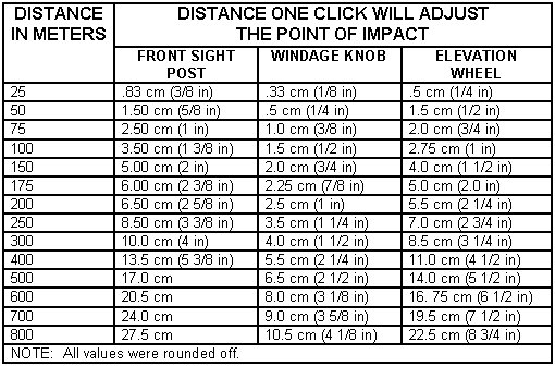 Table 7-7. M16A2/3 and front sight post of an M16A4.