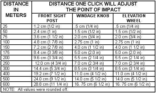 Table 7-8. M4/M4A1 and windage of an M16A4.