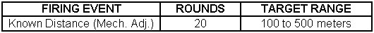 Table 7-9. Known distance (Mech. Adj.) firing event.